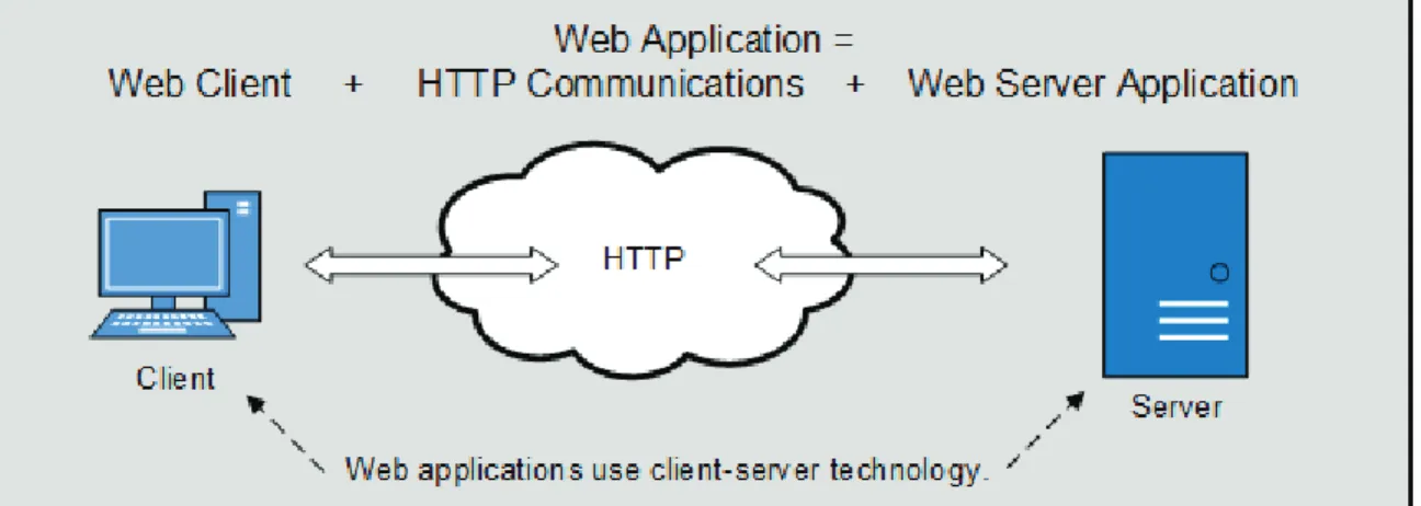 Figure 1 - Simplified Depiction of a Web Application  A.3  Assumptions 