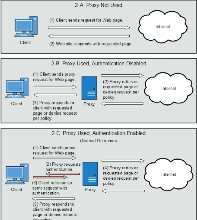 Figure 2 - Normal Proxy Authentication Scenarios  Now let us look a little closer at the three scenarios.