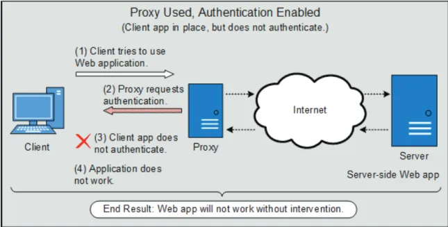 Figure 3 - Proxy Authentication Problem When Proxy Authentication is Enabled