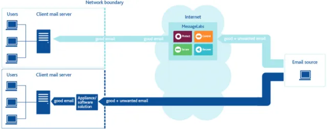 Fig. 1: The MessageLabs managed services approach
