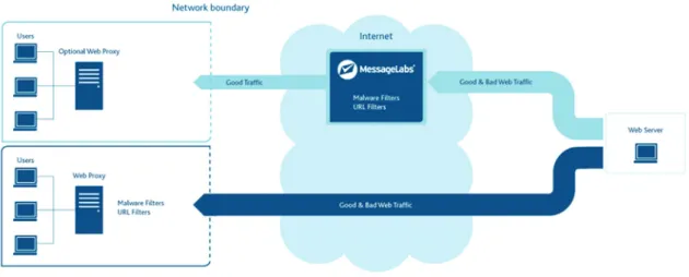 Fig. 1: The MessageLabs managed services approach to web security