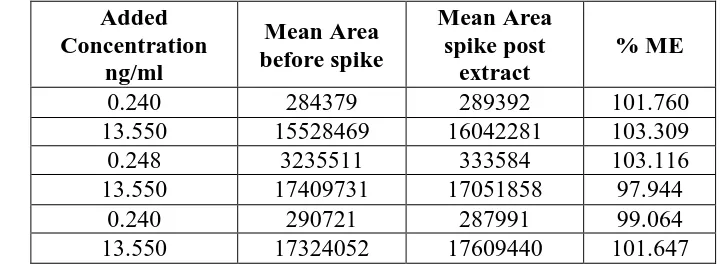 Table 14.3: Inter-day accuracy and precision of calibration curve concentrations for Clofarabine in human plasma (n=3)