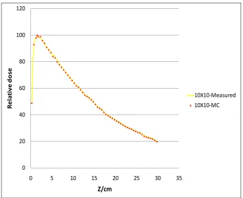 Figure 1.  6 MV Varian Linac simulation model separated into three parts: (a) Treatment head fixed and variable opening part representing first, (b) second step of simulation modelled using component module of BEAMnrc code and (c) Dose Calculation inside water phantom using DOSXYZnrc code in third step 