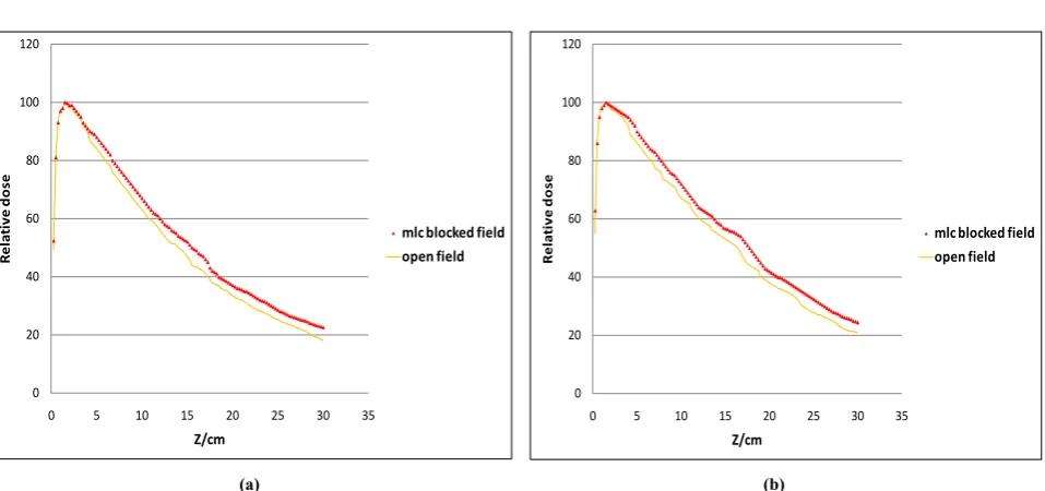 Figure 3.  Comparison of relative depth dose curves calculated for MLC blocked and jaw define open fields for 6MV photon beams for field sizes: (a) 10×10 cm2 (b) 20×20 cm2 