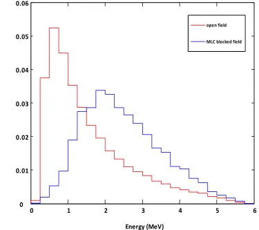 Figure 4.  Photon fluences per initial electron on the target, at the top of the water phantom as a function of energy (MeV) for field size 20×20 cm2 