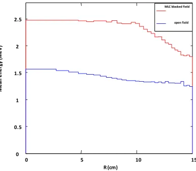 Table 4.  Surface doses for MLC and jaw define fields for different field sizes 