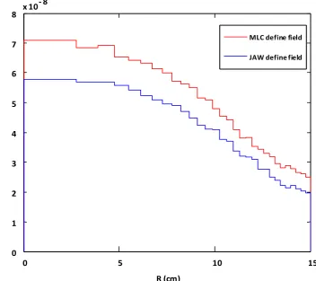 Figure 6.  Electron fluences per initial electron on target, at the top of the water phantom as a Function of off axis distance for 20×20 cm2 field size calculated for both MLC and Jaw define field 