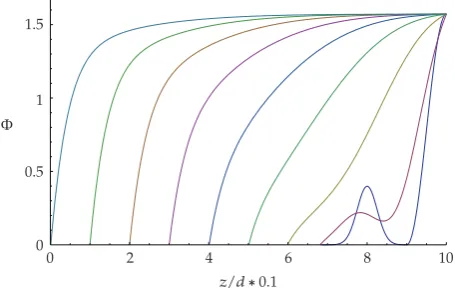 Figure 2: Propagation of the traveling wave with respect to the laboratory coordinate systemΦ��E/Ecr��z/d� − vτ� versus z/d ∗ 10−1