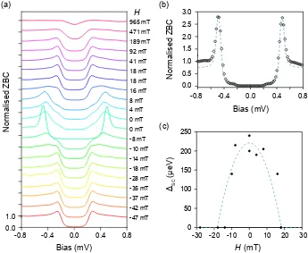 FIG. S5. (a) Magnetic ﬁeld dependence of the superconducting gap as probed by a superconducting tip