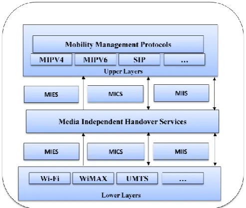 Figure 1: Media Independent Handover (MIH) [11] 