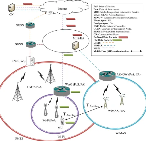 Figure 2: Our procedure of loose coupling based on MIPv4 with MIH    