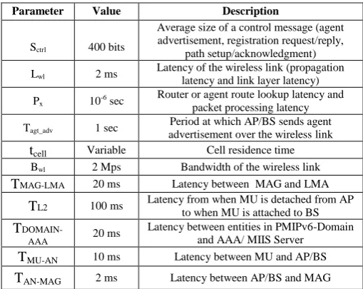 Table 1: Input parameters for performance evaluation 
