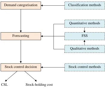 Figure 2.1 An overview of a typical inventory system 