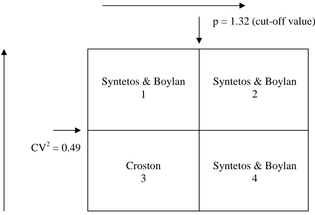 Figure 2.4 Syntetos and Boylan categorisation scheme (source: Syntetos et al., 2005, pp