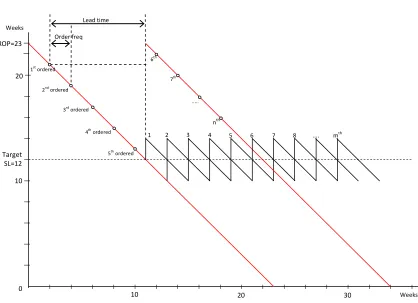 Figure 4.3 Stock control system for A items 