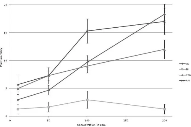 Figure 1.  Percent mortality of the ethyl acetate extracts from four fungal species against Lemna minor (RS= R