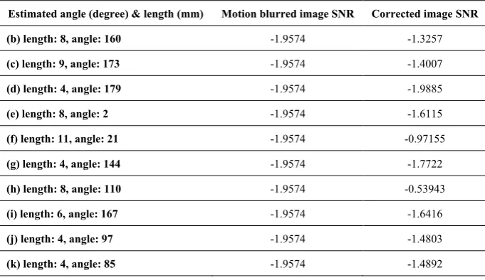 Table 2.  Comparison between SNR of motion image and corrected image (sagittal image) 
