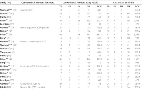 Table 3 Head-to-head comparison of CSF lactate concentration and other conventional markers
