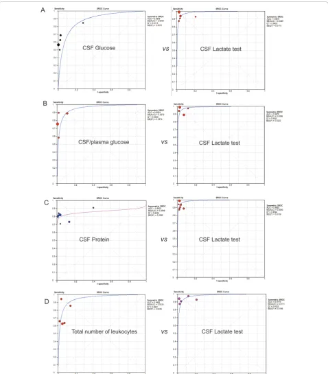 Figure 5 SROC curve of the head to head comparison of the CSF lactate concentration and other conventional markersindicates an individual study in the meta-analysis