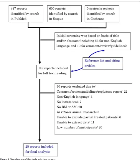 Figure 1 Flow diagram of the study selection process
