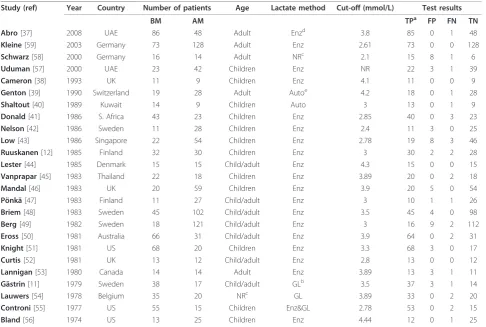 Table 1 Summary of included studies