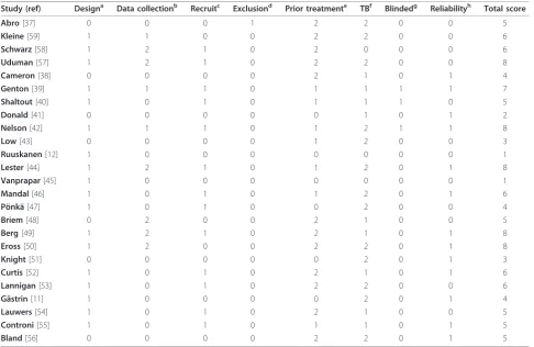 Table 2 Quality of included studies