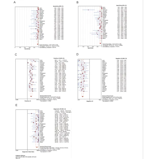 Figure 2 Diagnostic accuracy of the CSF lactate concentration for differential diagnosis of BM from AM