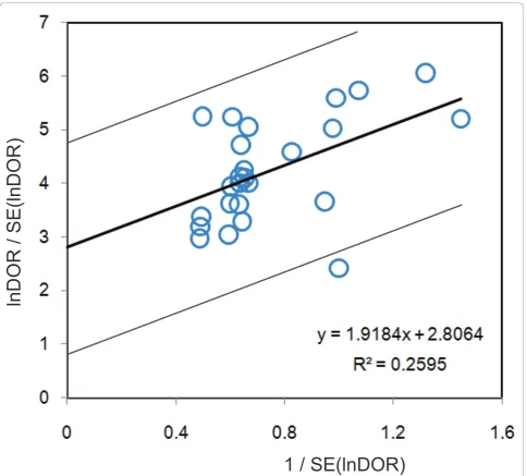 Figure 3 Galbraith plot of the CSF lactate concentration for differential diagnosis of BM from AM