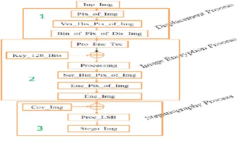 Figure 1: Proposed Work Model at First Side 