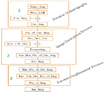 Figure 2: Proposed Work Model at Another Side  