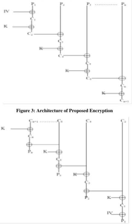 Figure 3: Architecture of Proposed Encryption 
