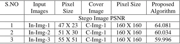 Table 5 PSNR Analysis of Stego Images through Proposed Algorithm and Existing Algorithm  