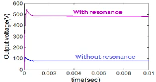 Fig. 13 Plot between input voltage and output voltage 