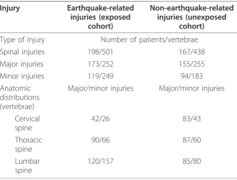 Table 1 Number and anatomic distributions of spinalinjuries detected in earthquake-related and non-earthquake-related injuries