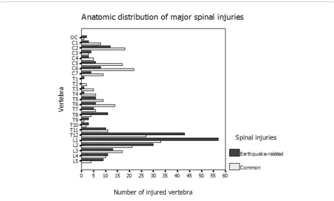 Figure 5 Clustered bar chart shows that earthquake-related major spinal injuries were most commonly seen in the lumbar spine withthe peak prevalence being in the T12-L2 vertebra