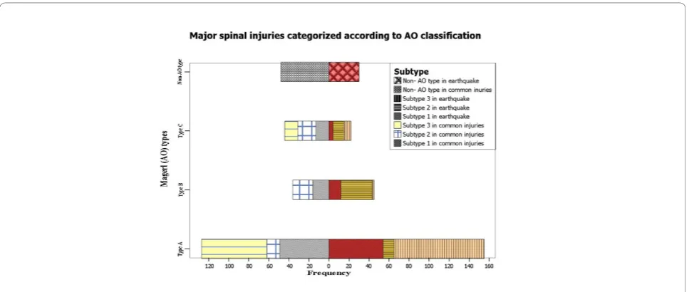 Figure 6 Clustered bar chart shows that minor earthquake-related spinal injuries were more frequently involved in the lumbar spinethan non-earthquake-related injuries, with the peak incidence in the T12-L4 vertebra.