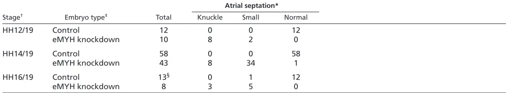 Table 2. Summary of embryos with abnormal atrial septa formation