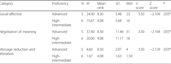 Table 3 Communication Strategy Use by Category Showing Significant Differences betweenAdvanced and High-intermediate Participants