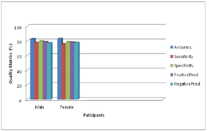 Figure 5.  Classification Accuracy Chart 
