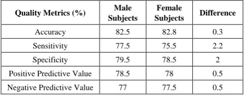 Table 1.  Accuracy Values for male and female participants and their net differences 
