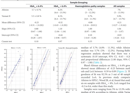 Table 2  HbA1c analysis summary on Variant II and Afinion