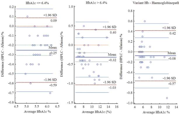 Figure 2  Bland-Altman plot on three HbA1c categories