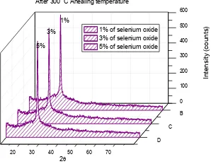 Figure 1 XRD structure of ZnSe thin films after annealing 300º C for  an hour for 1%, 3% and 5% of selenium oxide 