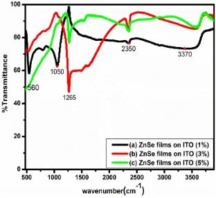 Figure 6 shows the FTIR spectrum of the ZnSe films deposited on ITO substrate (a) 1%    (b) 3% and (c) 5% 