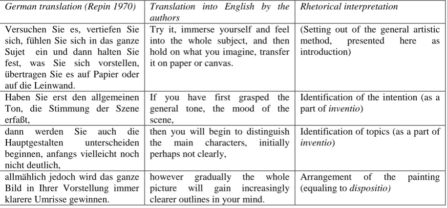 Table 2. Ilya Repin’s teacher’s guidelines on the method of painting (Repin 1970) and their rhetorical interpretation