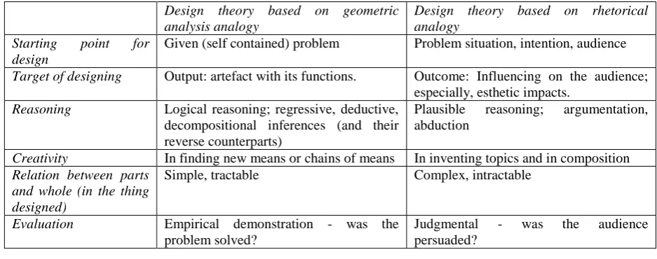 Table 4. Juxtaposition of rhetorical analogy and analytical analogy in design. 