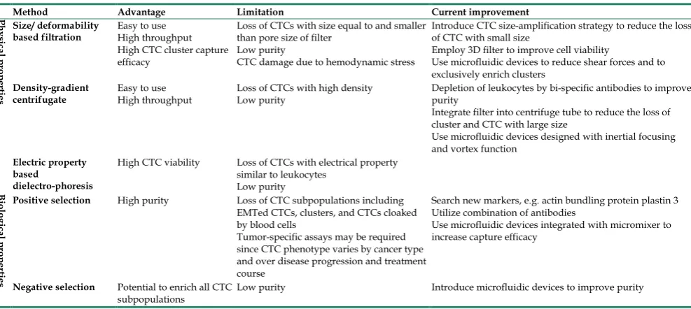 Table 1. Advantages and limitations of current enrichment methodologies.