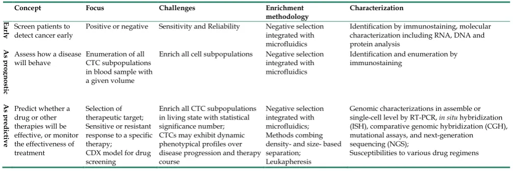 Table 2. Selection of appropriate enrichment and characterization methodologies for specific CTC applications