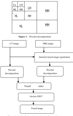 Figure 2.  Image fusing scheme using wavelet transforms 