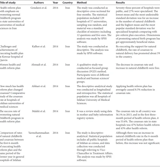 Table 1  Summary of the findings of the selected studies